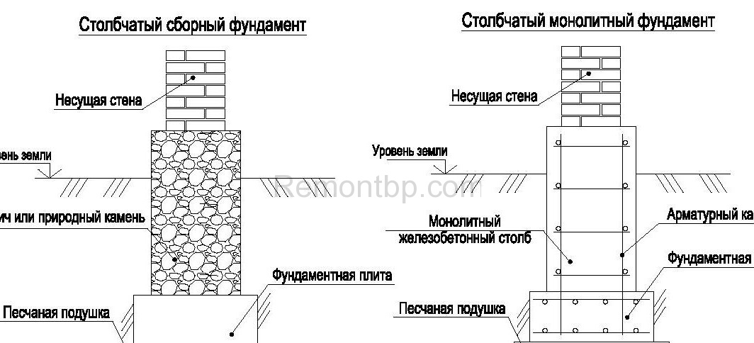 Säulenfundamentdiagramm